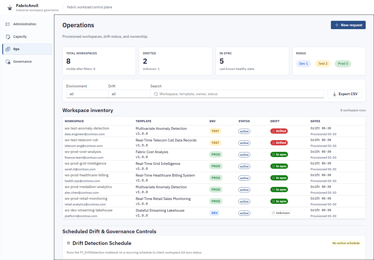 FabricAnvil operations dashboard showing fleet-wide workspace health, drift status, and environment filters